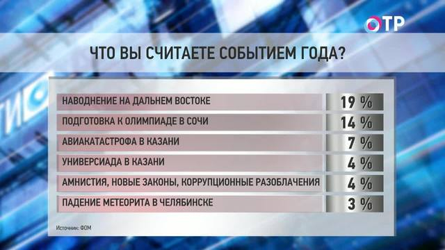Итоги года. Главным событием года для жителей страны стало наводнение на Дальнем Востоке | Новости | ОТР