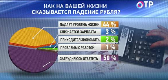 Социология недели. 40% россиян связывают падение рубля с ухудшением уровня жизни | Новости | ОТР - Общественное Телевидение России